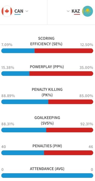 Стало известно, в каких компонентах сборная Казахстана превзошла Канаду в играх групповой стадии ЧМ-2021
