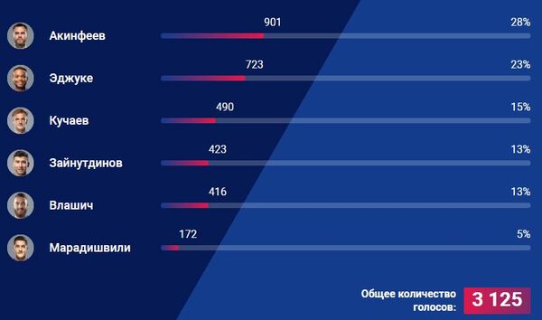 Зайнутдинов узнал свое место в голосовании на лучшего игрока ЦСКА в сезоне