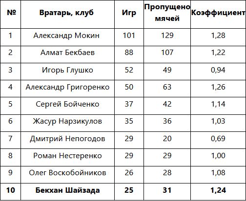 Голкипер «Ордабасы» вошел в десятку вратарей-рекордсменов клуба