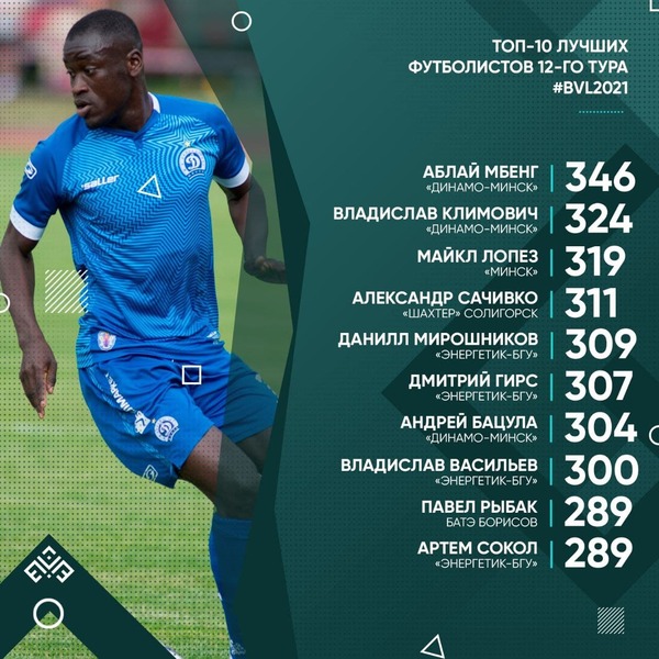 Футболист сборной Казахстана вошел в ТОП-10 лучших игроков тура европейского чемпионата