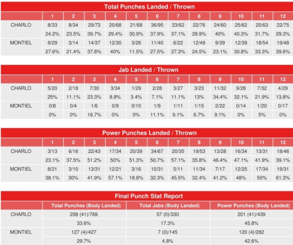 Представлена рекордная статистика ударов боя за титул чемпиона мира в весе Головкина