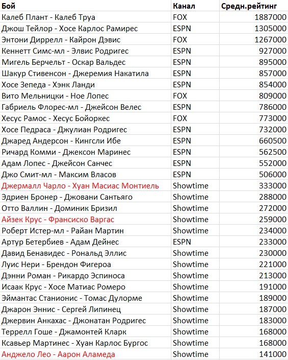 Телерейтинг боя чемпиона мира в весе Головкина установил «ковидный» рекорд