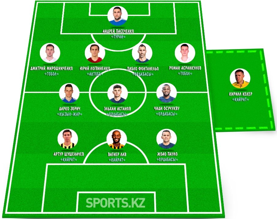 Творцы шедевров. Символическая сборная 17 тура КПЛ-2021