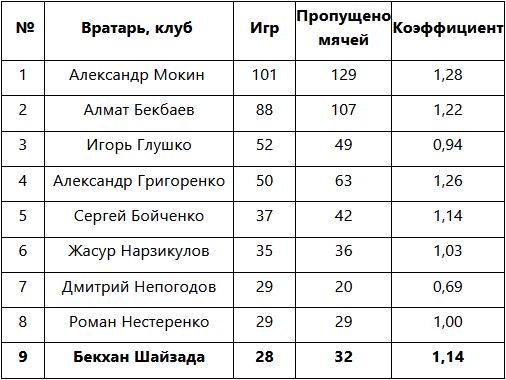 Шайзада вошел в ТОП-9 вратарей-рекордсменов «Ордабасы»