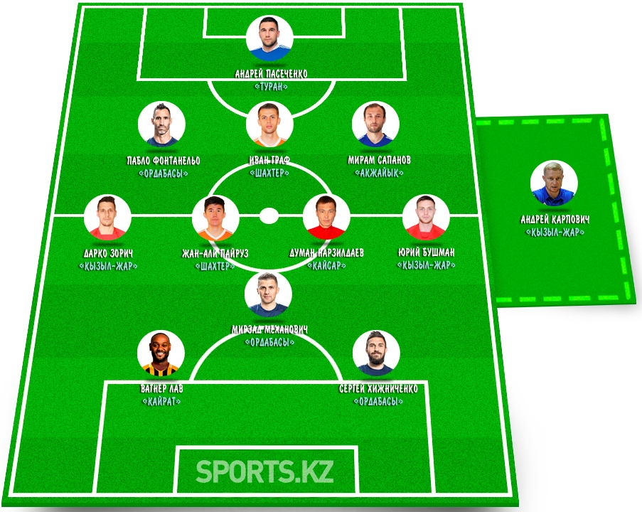 Творцы истории. Символическая сборная 18 тура КПЛ-2021