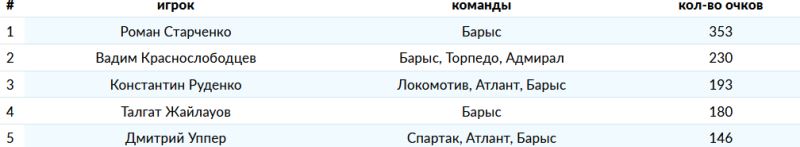 «Два Виталия и два Романа». КХЛ представила рекордсменов лиги среди казахстанских хоккеистов