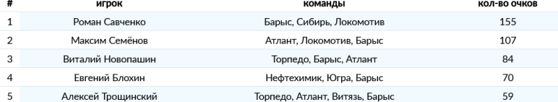 «Два Виталия и два Романа». КХЛ представила рекордсменов лиги среди казахстанских хоккеистов