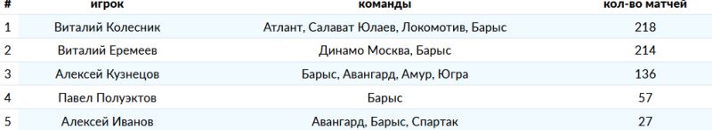 «Два Виталия и два Романа». КХЛ представила рекордсменов лиги среди казахстанских хоккеистов