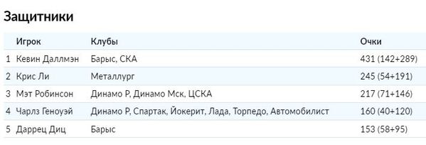 Капитан «Барыса» вошел в ТОП-5 лучших канадских защитников за всю историю КХЛ. Подробности