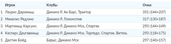 Экс-хоккеист «Барыса» вошел в ТОП-5 лучших форвардов своей страны выступавших в КХЛ