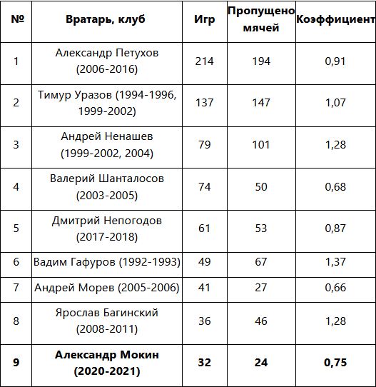 Мокин вошел в ТОП-9 вратарей-рекордсменов «Тобола»