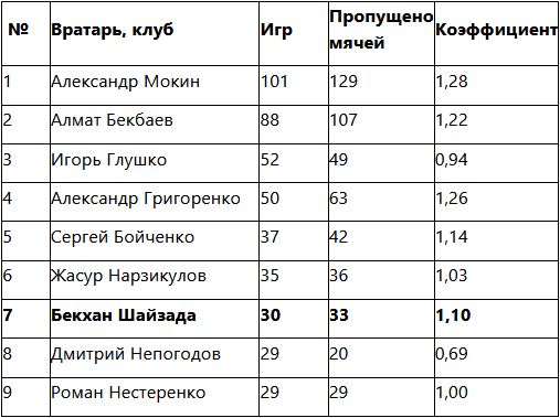 Шайзада вошел в ТОП-7 вратарей-рекордсменов «Ордабасы»