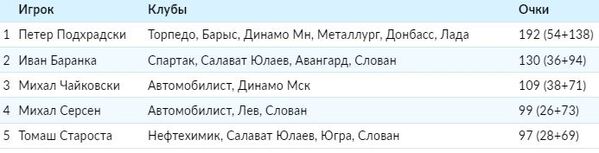 Экс-хоккесит «Барыса» возглавил ТОП защитников своей страны за всю историю КХЛ