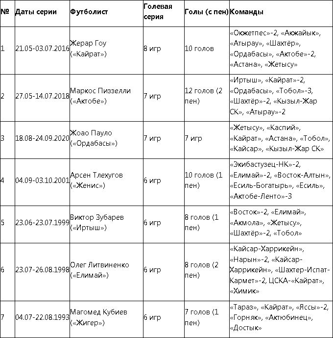 Нападающий «Кайрата» идет на рекорд Премьер-Лиги