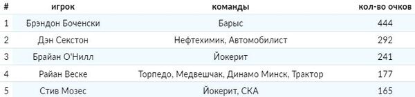 «Легенду „Барыса“ ему не догнать». В КХЛ восхитились рекордами экс-форварда астанчан
