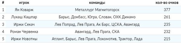 Сразу два экс-хоккеиста «Барыса» попали в ТОП-5 форвардов своей страны за всю историю КХЛ