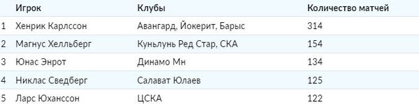 Бросивший перед ЧМ-2021 сборную Казахстана вратарь возглавил ТОП шведских голкиперов в КХЛ