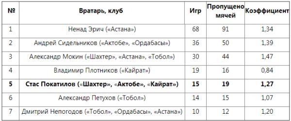 Вратарь «Кайрата» вошел в ТОП-5 рекордсменов казахстанских клубов в еврокубках
