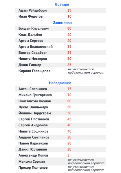 Обнародована новая цифра зарплаты хоккеиста сборной Казахстана в ЦСКА после «Барыса»