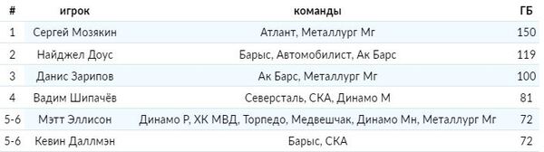 Найджел Доус и еще одна легенда «Барыса» вошли в ТОП-5 лучших по реализации большинства в КХЛ