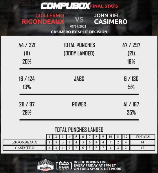 Бой легенды бокса за титул чемпиона мира установил рекорд и переписал историю
