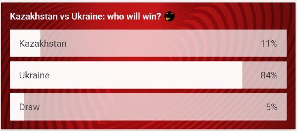 Читатели сайта УЕФА предсказали результат матча Казахстан — Украина