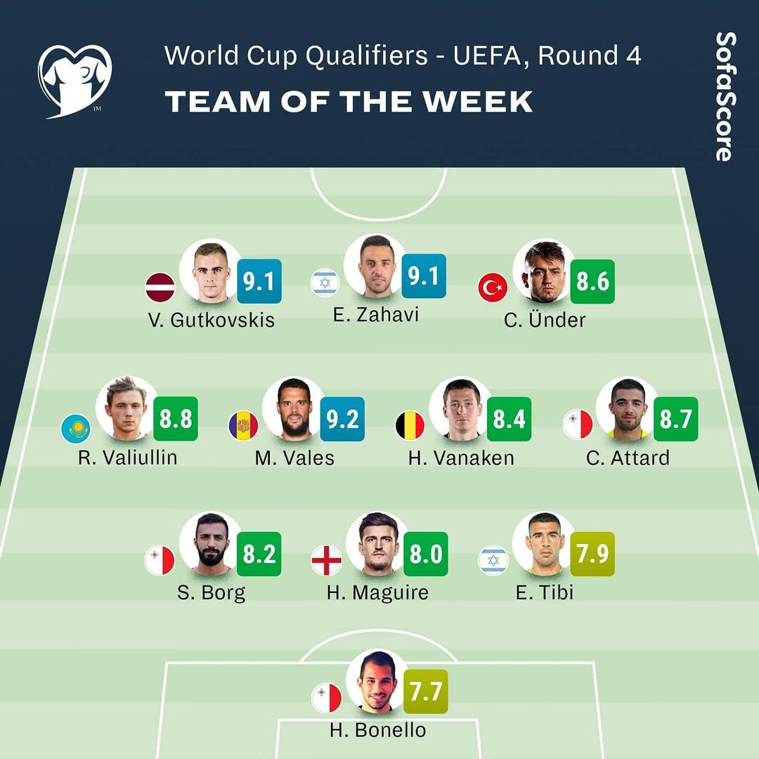 Игрок сборной Казахстана попал в символическую сборную четвертого тура квалификации ЧМ-2022