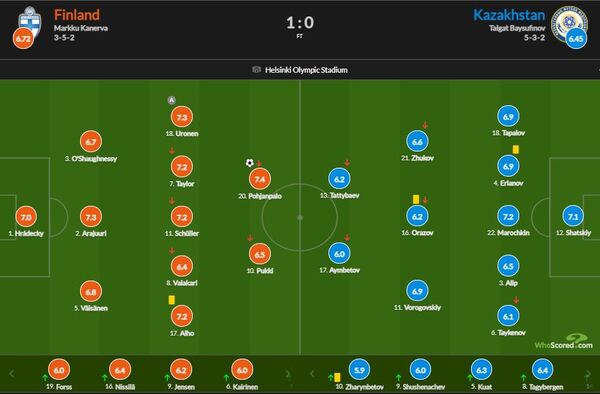 Сборной Казахстана выставили оценку за матч с Финляндией и назвали лучших в ее составе