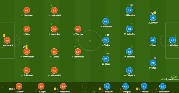 Зайнутдинов получил наихудшие оценки за первый матч в стартовом составе ЦСКА в сезоне