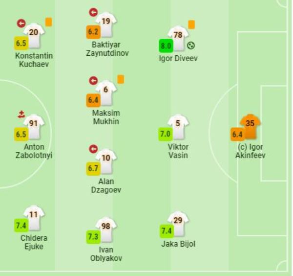 Зайнутдинов получил наихудшие оценки за первый матч в стартовом составе ЦСКА в сезоне