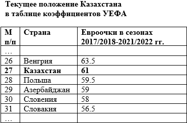 Рейтинговые битвы в Европе. Спасет ли «Кайрат» Казахстан?