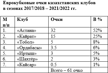 Рейтинговые битвы в Европе. Спасет ли «Кайрат» Казахстан?