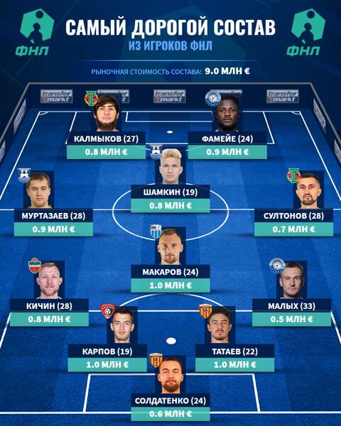 Футболист сборной Казахстана попал в сборную самых дорогих игроков ФНЛ