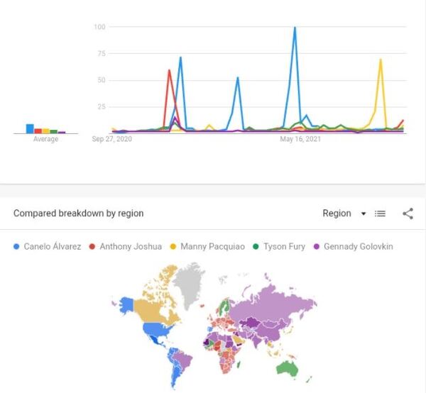 Головкин узнал свое место в рейтинге популярности с «Канело», Фьюри и Пакьяо