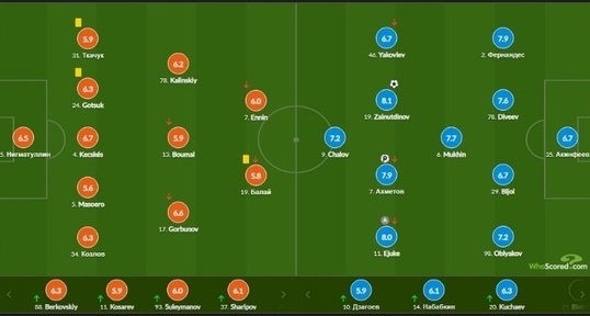 Зарубежный портал оценил игру Зайнутдинова и признал его лучшим футболистом матча РПЛ