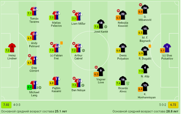 Назван лучший игрок «Кайрата» в матче против «Базеля»