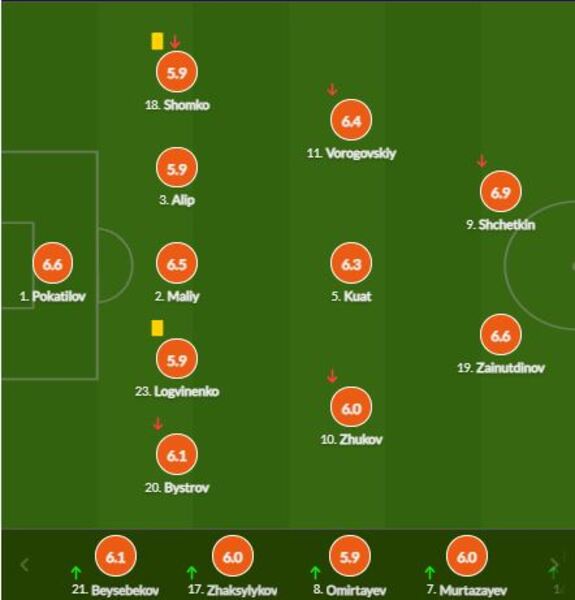 Футболистам сборной Казахстана выставили оценки за проигранный матч Боснии и Герцеговине