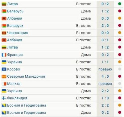 Сборная Казахстана не выигрывает в 13 матчах подряд