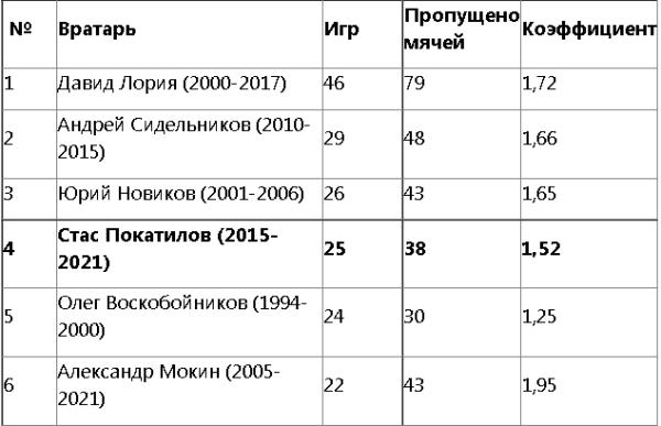 Футболист «Кайрата» вошел в ТОП-4 рекордсменов сборной Казахстана