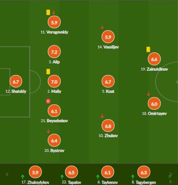 Названы лучший и худший футболисты сборной Казахстана в провальном матче с Финляндией