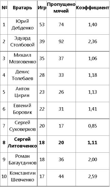 Украинский вратарь вошел в ТОП-8 рекордсменов «Акжайыка»