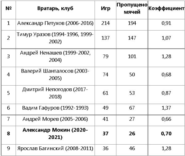 Александр Мокин вошел в ТОП-8 вратарей-рекордсменов «Тобола»