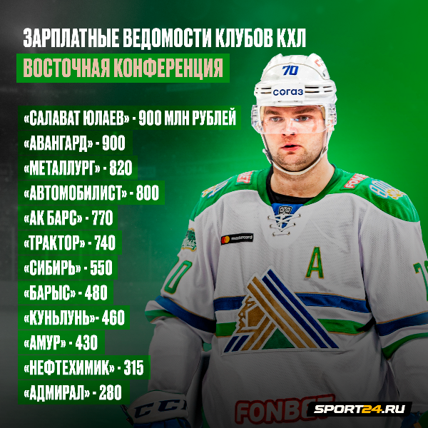 Обнародована зарплатная ведомость «Барыса» и подсчитана эффективность клуба в КХЛ