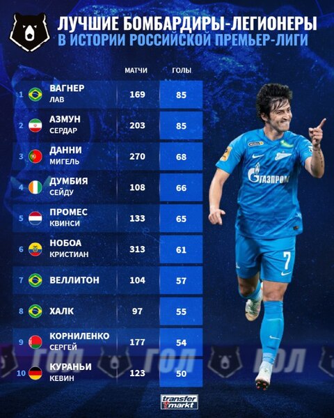 Вагнер Лав приготовился лишиться своего исторического рекорда в РПЛ