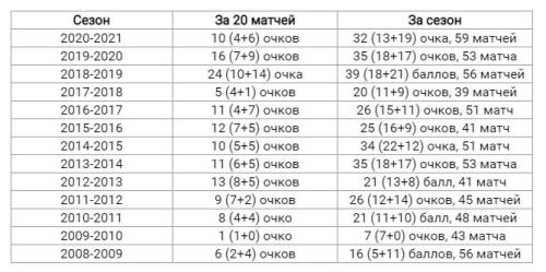 Лидер «Барыса» впервые за 12 лет забросил всего одну шайбу в первых 20 матчах сезона