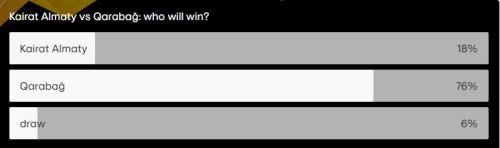 Назван победитель матча Лиги Конференций «Кайрат» — «Карабах»