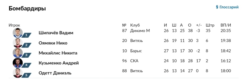 Никита Михайлис вошёл в тройку лучших бомбардиров КХЛ