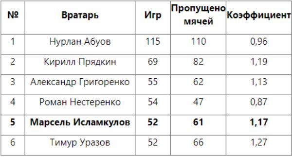Исламкулов попал в ТОП-5 вратарей-рекордсменов «Кайсара»