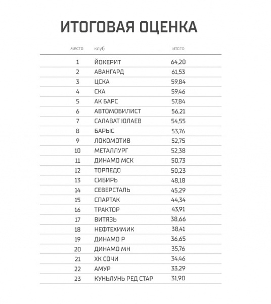 «Барыс» узнал свое место в ТОП рейтинга КХЛ