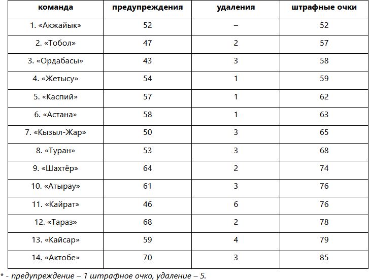 Названа самая дисциплинированная команда КПЛ-2021